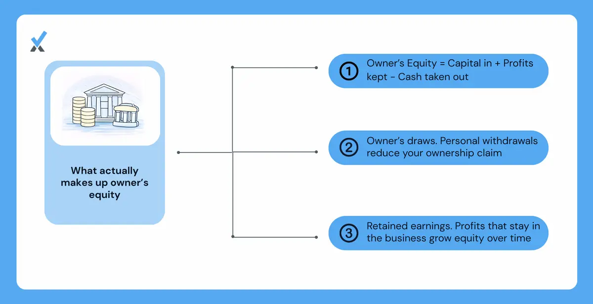 A three-component breakdown of owner's equity showing contributed capital (initial and subsequent investments), retained earnings (accumulated profits from operations), and owner's draws (money withdrawn), with arrows showing each component's positive or negative effect on the total