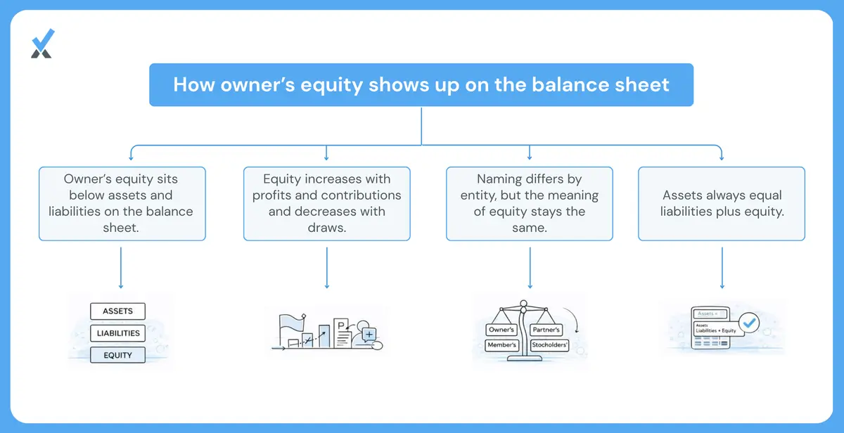 Diagram showing owner's equity as the section at the bottom of the balance sheet, calculated as beginning capital plus income minus draws