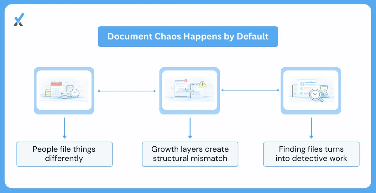 Document chaos grows naturally without intentional structure.