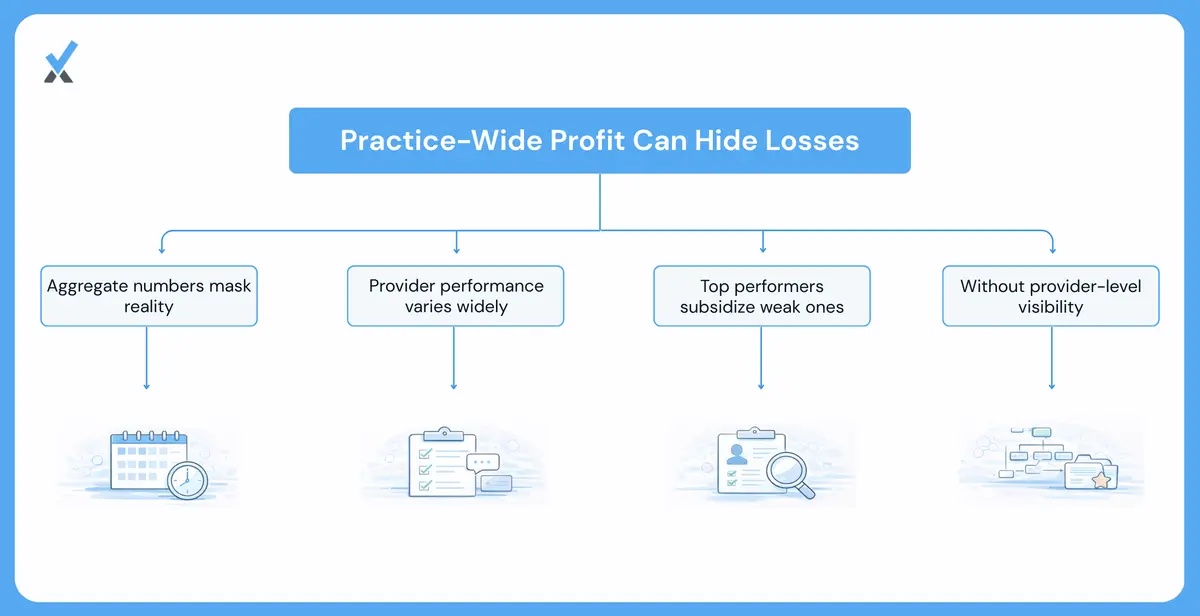 Why Practice Wide Profitability Numbers Mislead