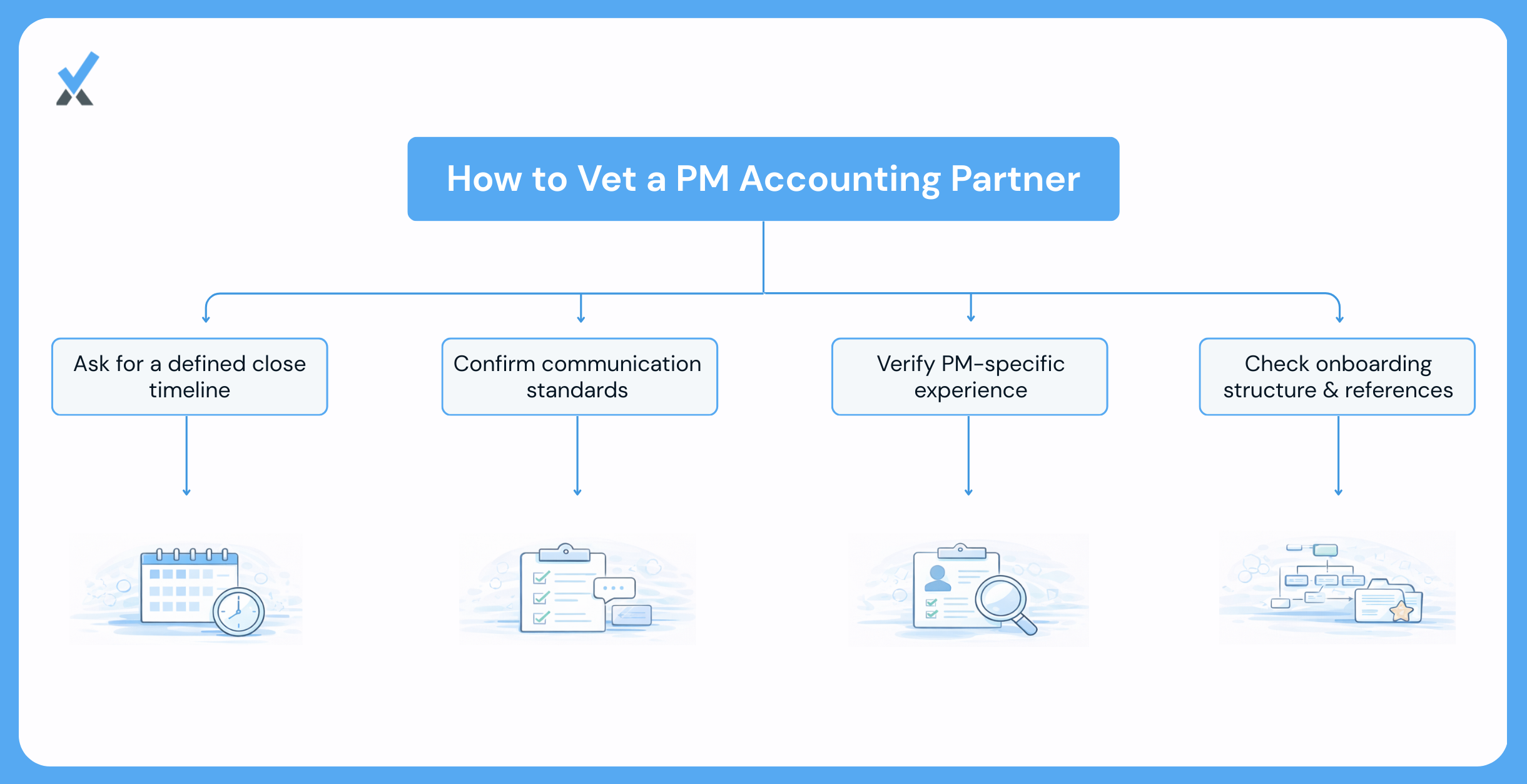A five-question evaluation framework showing the month-end close process question, communication and response time question, dedicated account manager experience question, onboarding timeline question, and PM-client reference request, with indicators of strong versus weak answers for each