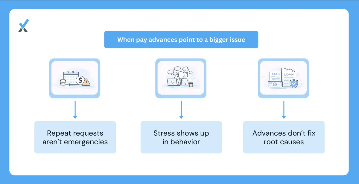 A three-pattern indicator showing when advance requests have shifted from emergency support to a symptom of deeper financial distress: monthly or more frequent requests from the same employee, increasing advance amounts over consecutive periods, and emotional distress accompanying the request that suggests the employee needs resources beyond payroll timing adjustment