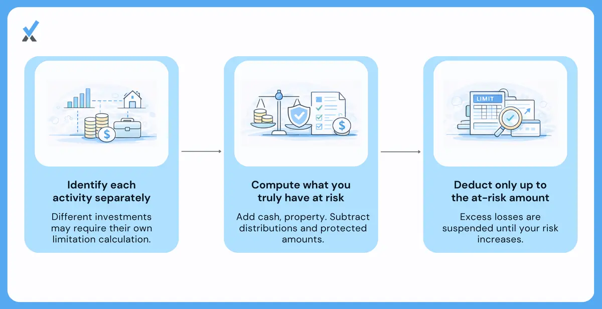 A completed Form 6198 showing Part II at-risk amount calculation, Part III deductible loss comparison, and Part IV non-recourse amounts documentation