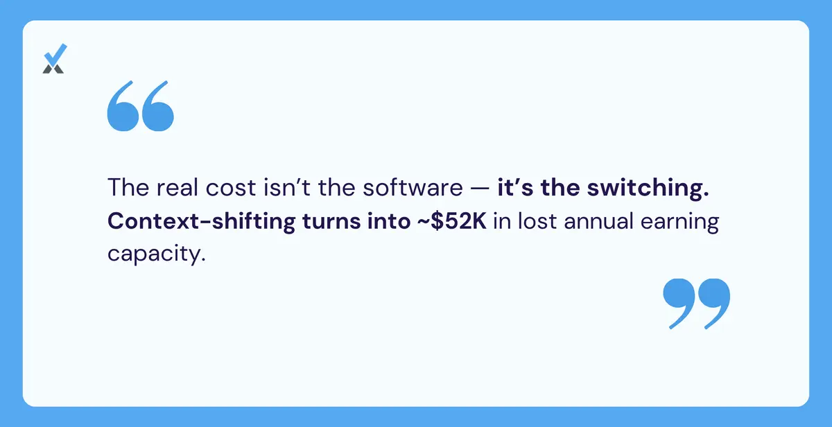 Illustration showing the hidden cost of switching between separate payroll, bookkeeping, and invoicing systems each week