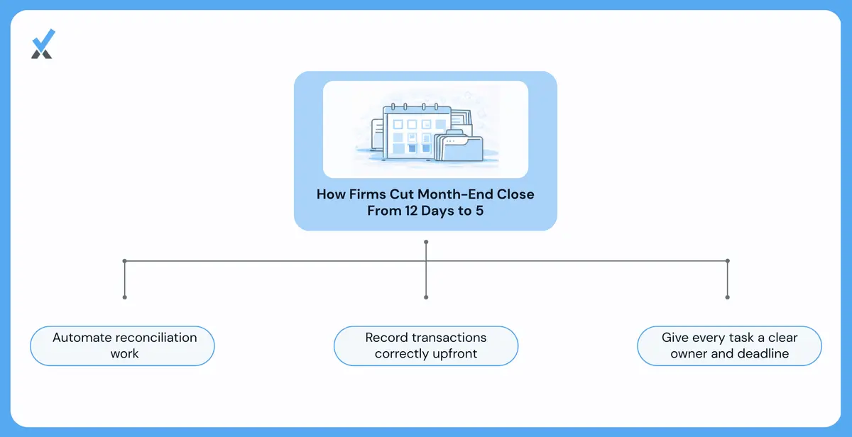 Three changes that compress a 12-day close into five.