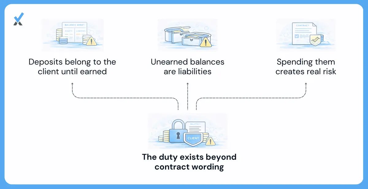 A balance sheet diagram showing a client retainer correctly classified as a liability (deferred revenue) when received, not as revenue, with an arrow showing the liability converting to earned revenue only as work is performed, and the unearned balance remaining as a client obligation throughout