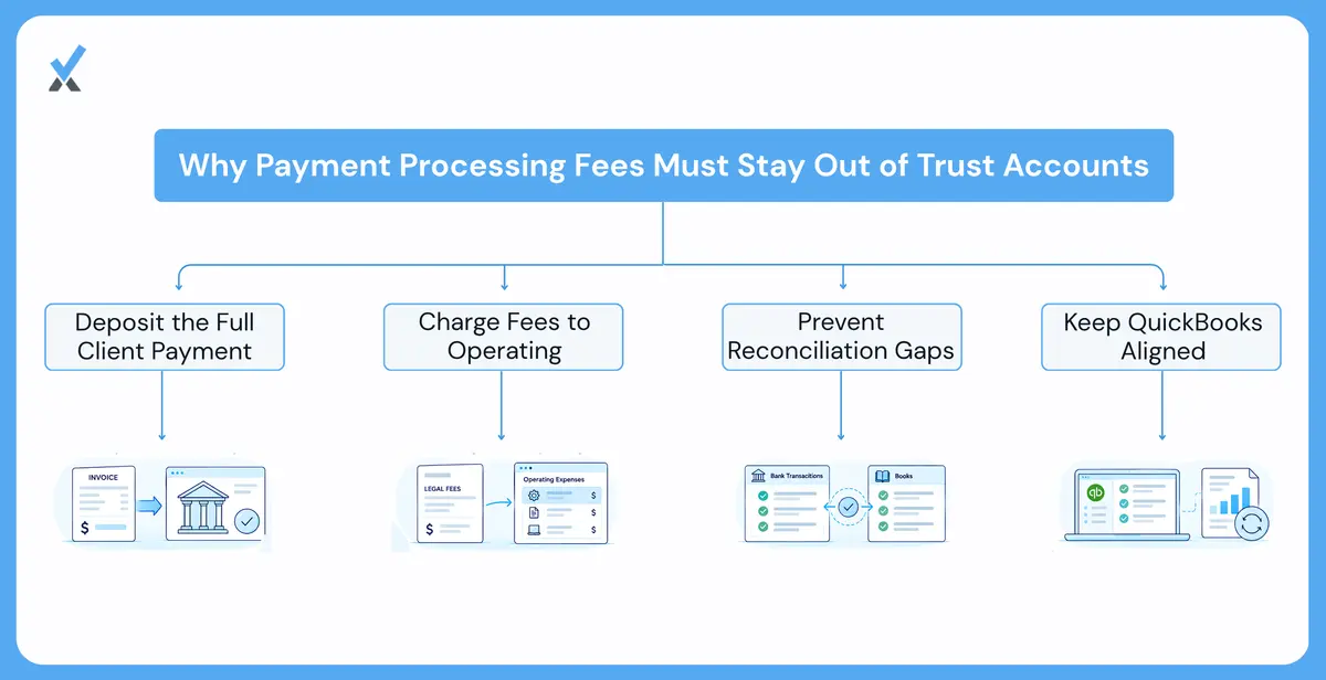 Why Fees Never Touch Trust