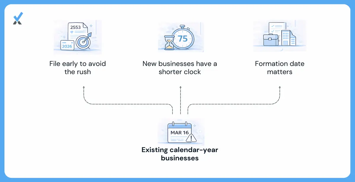 A calendar showing March 15 marked as the S Corp Form 2553 filing deadline for calendar-year businesses
