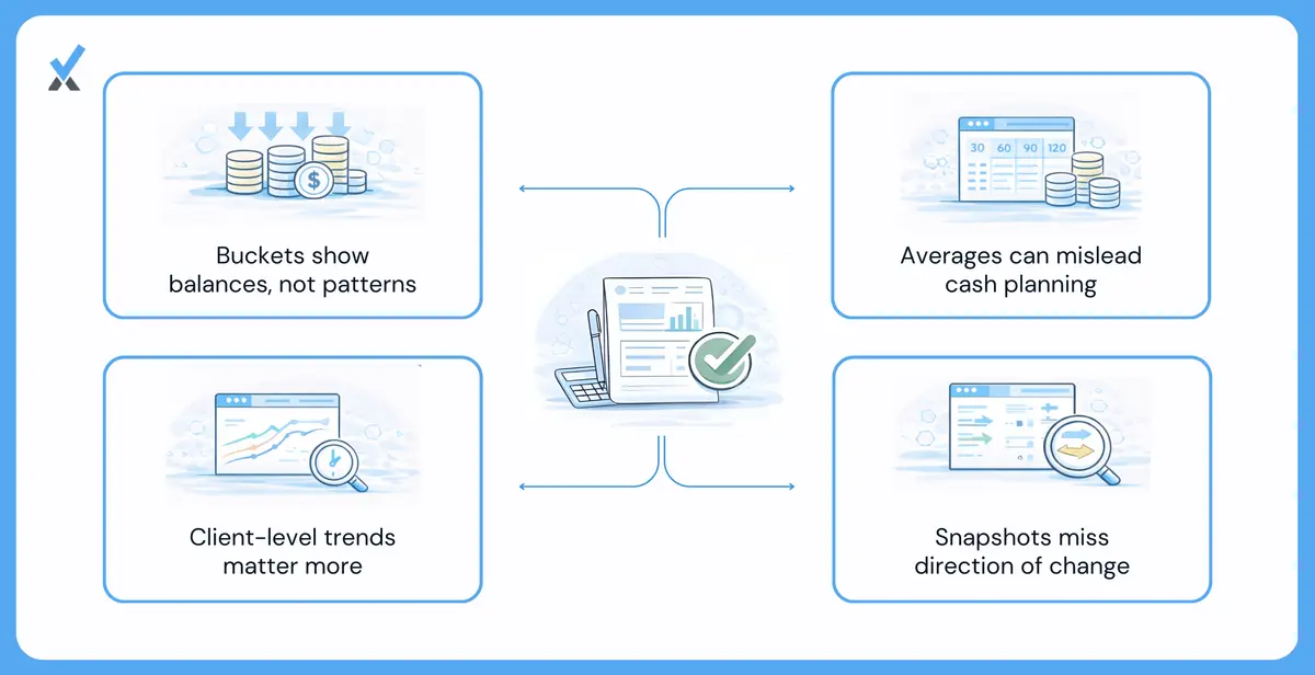 Two identical AR aging snapshots with different underlying realities: one showing distributed delays across many clients, the other showing two chronic slow payers driving all the aging