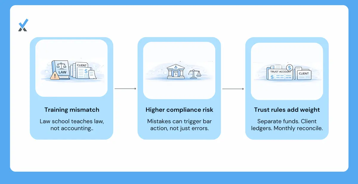 A three-part diagram showing the structural mismatches in attorney bookkeeping: legal training that covers none of the required financial disciplines, compliance stakes where trust account mishandling triggers bar action rather than just an accounting error, and bookkeeping's demand for small irregular attention that fragments deep legal work focus