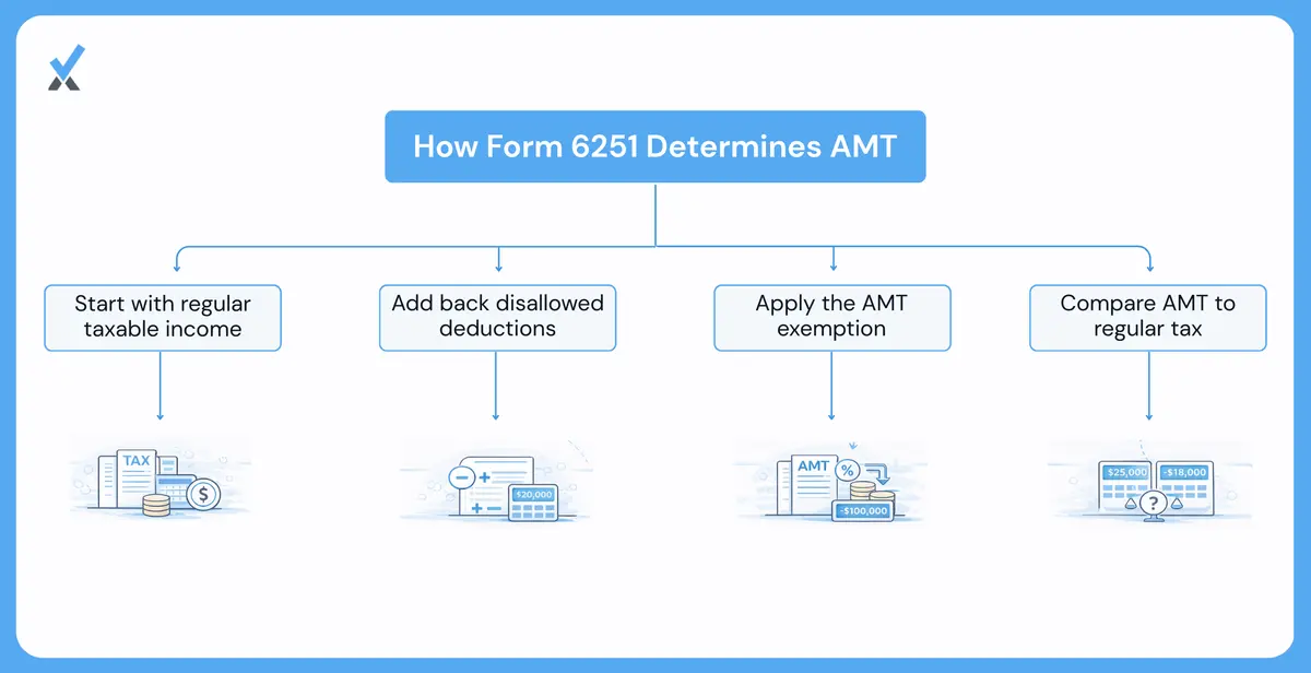 A five-step Form 6251 calculation flowchart: starting with regular taxable income, adding back SALT and other disallowed deductions, subtracting the AMT exemption, applying 26%/28% flat rates, then comparing tentative minimum tax to regular tax to find the AMT owed
