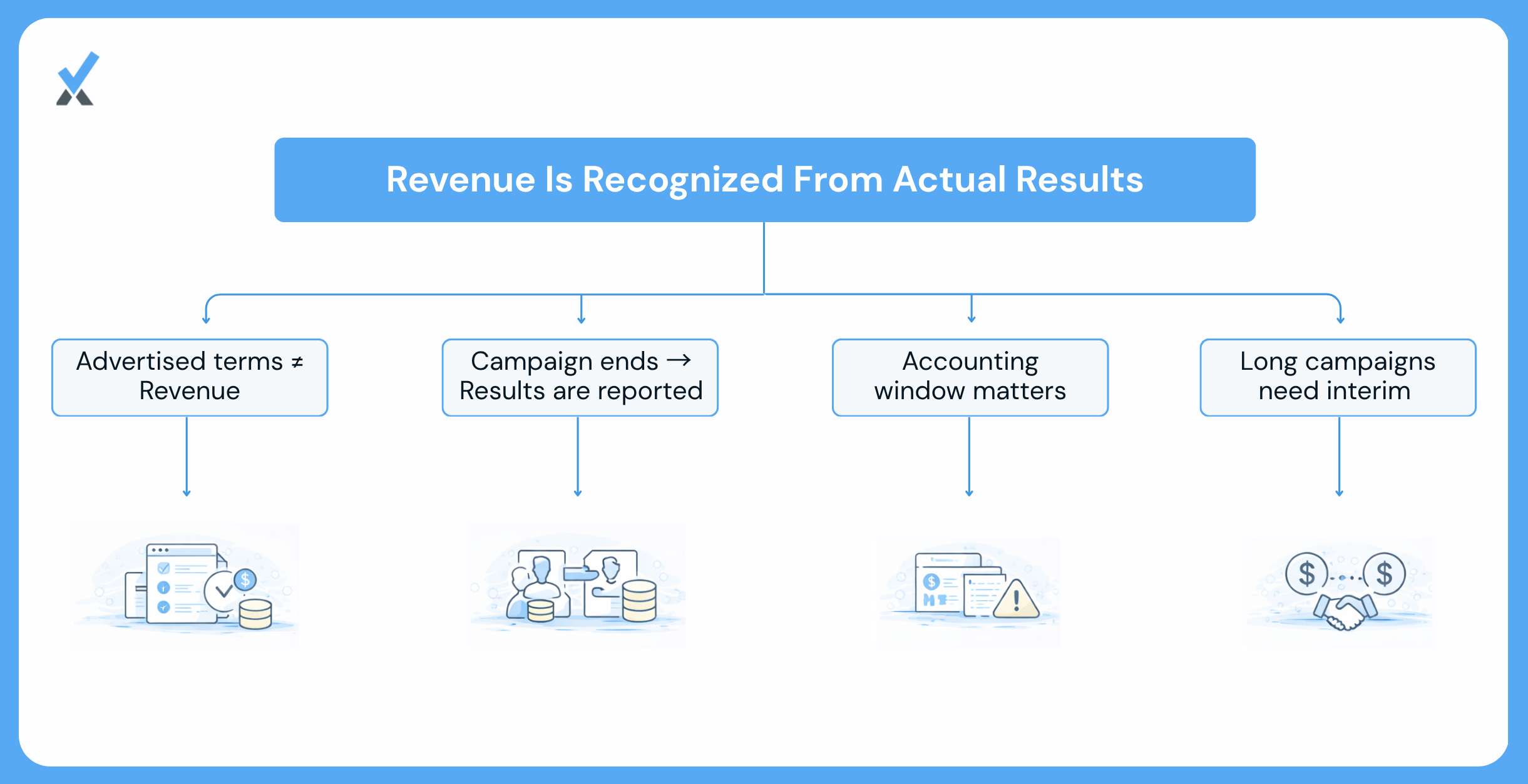 When the Nonprofit Actually Recognizes the Revenue