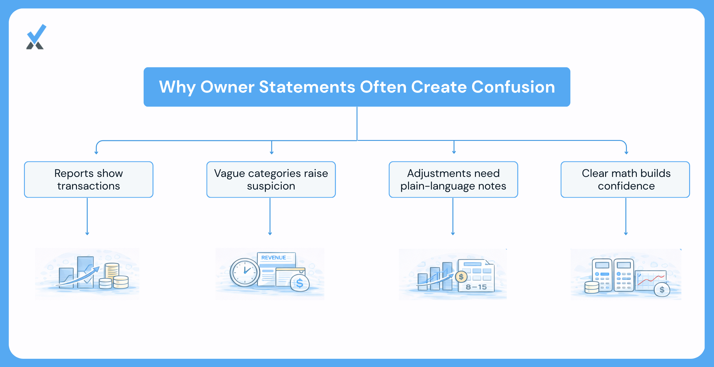 A three-problem breakdown of why owner statements generate follow-up calls: generic expense categories with no vendor or unit details, unexplained adjustments that look like corrections being buried, and distribution math the owner cannot trace from the numbers above it