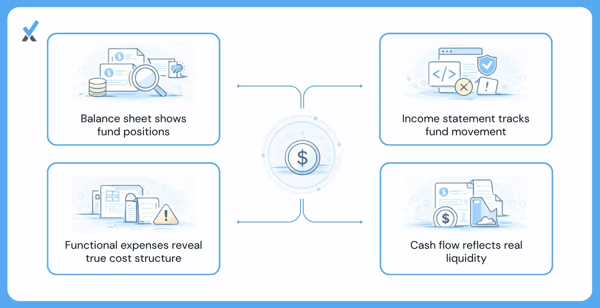 The Four Financial Statements That Come From Fund Accounting Records