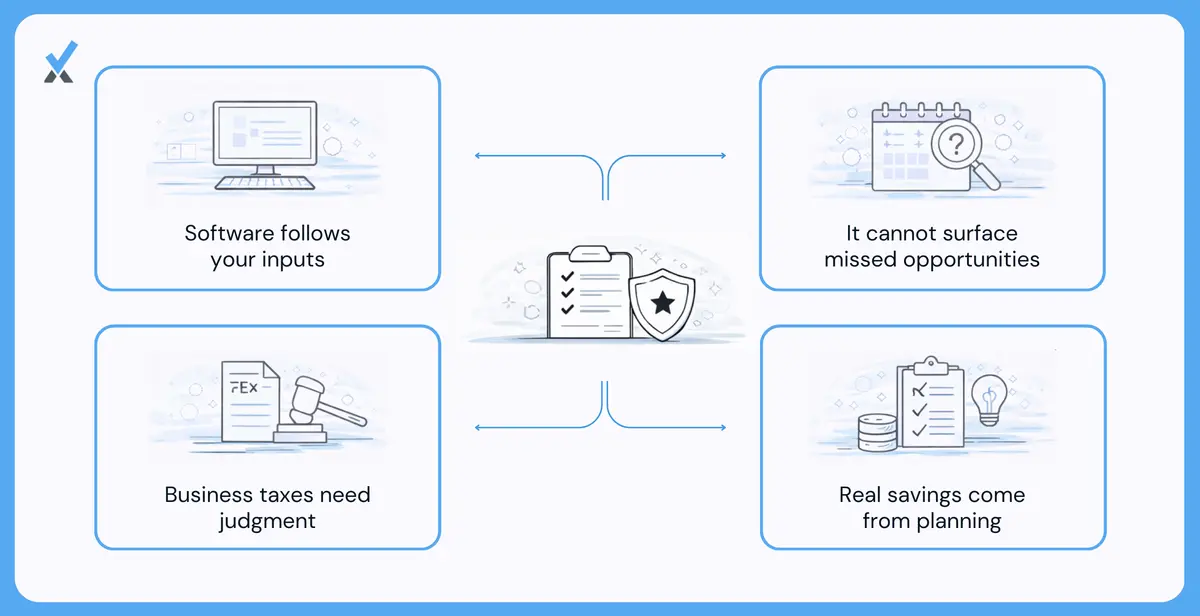Illustration showing how tax software accepts whatever gets entered without flagging missed deductions or outdated entity structure