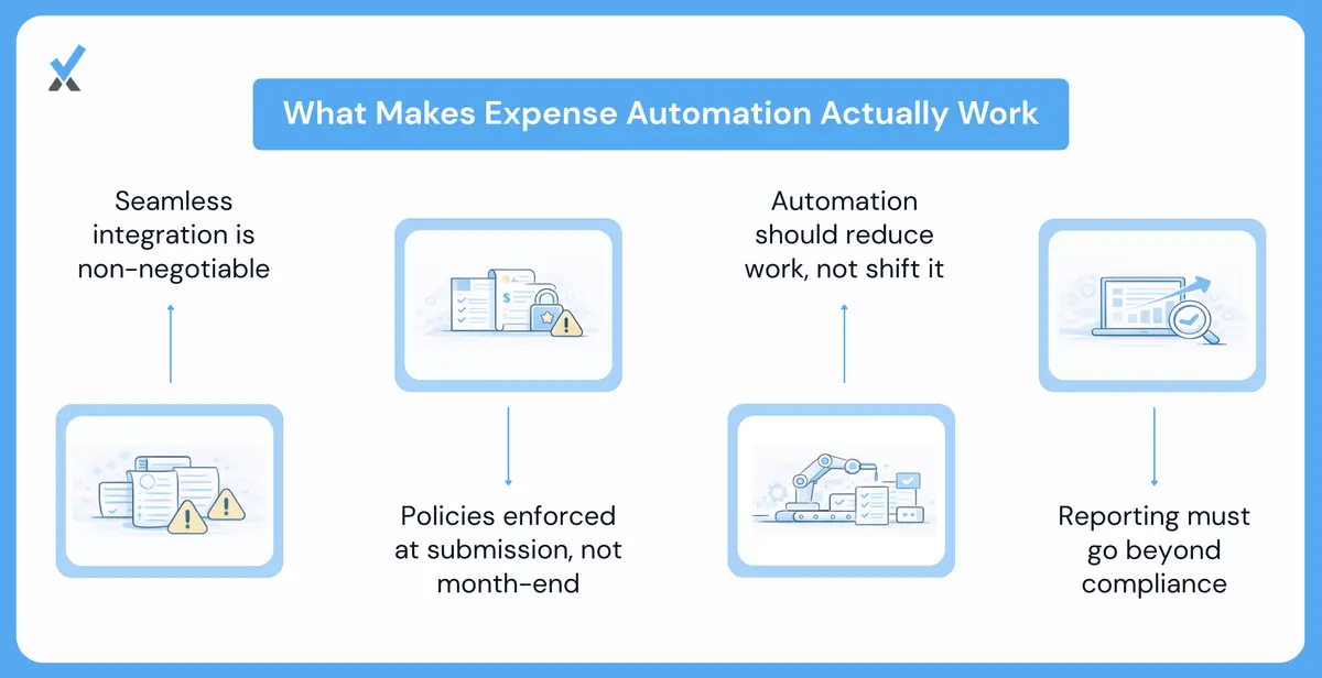 Checklist showing integration, policy enforcement, and reporting capabilities that separate effective expense automation from a standalone tool