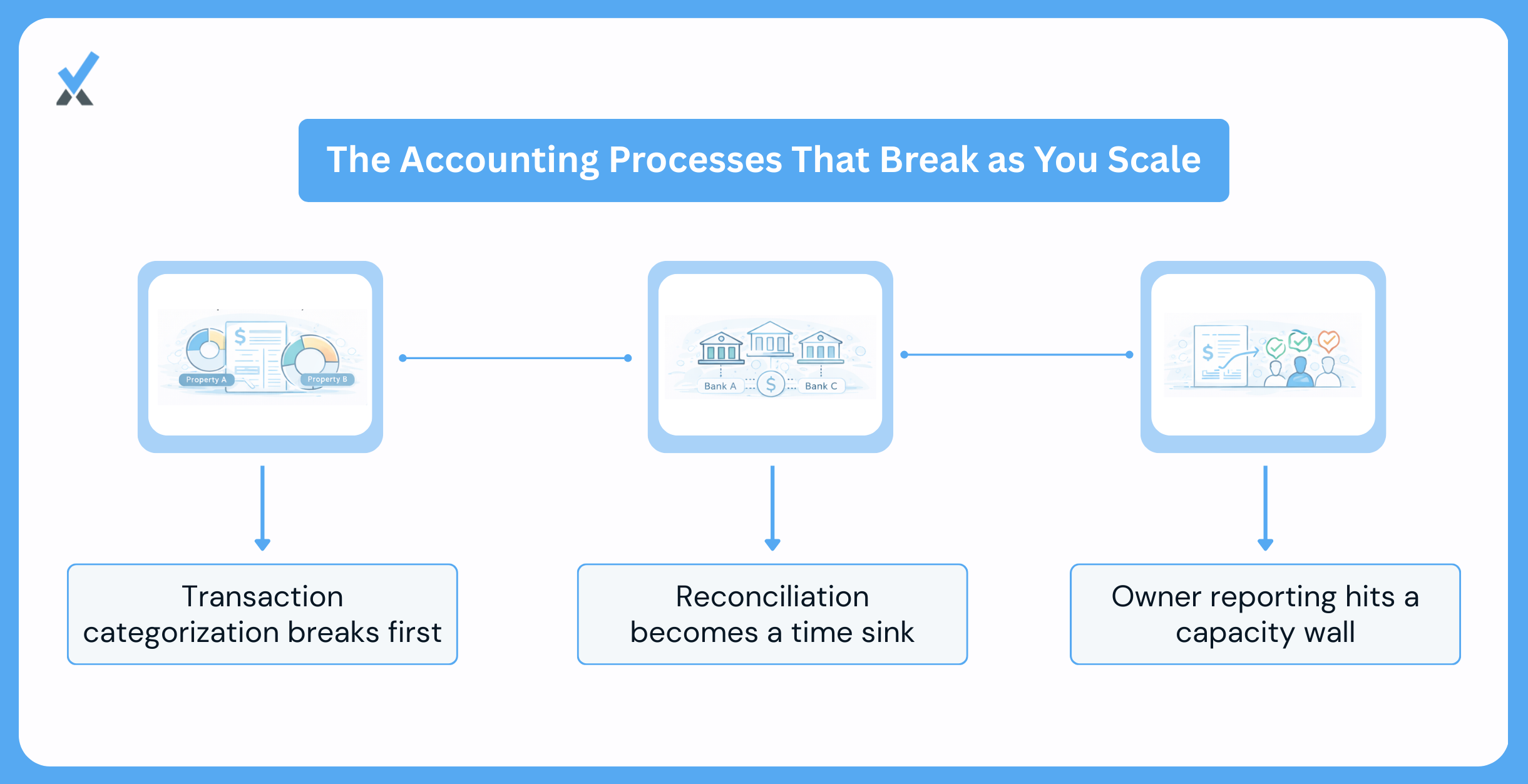 Chart showing the door count at which transaction categorization, reconciliation, and owner statements each start to break down