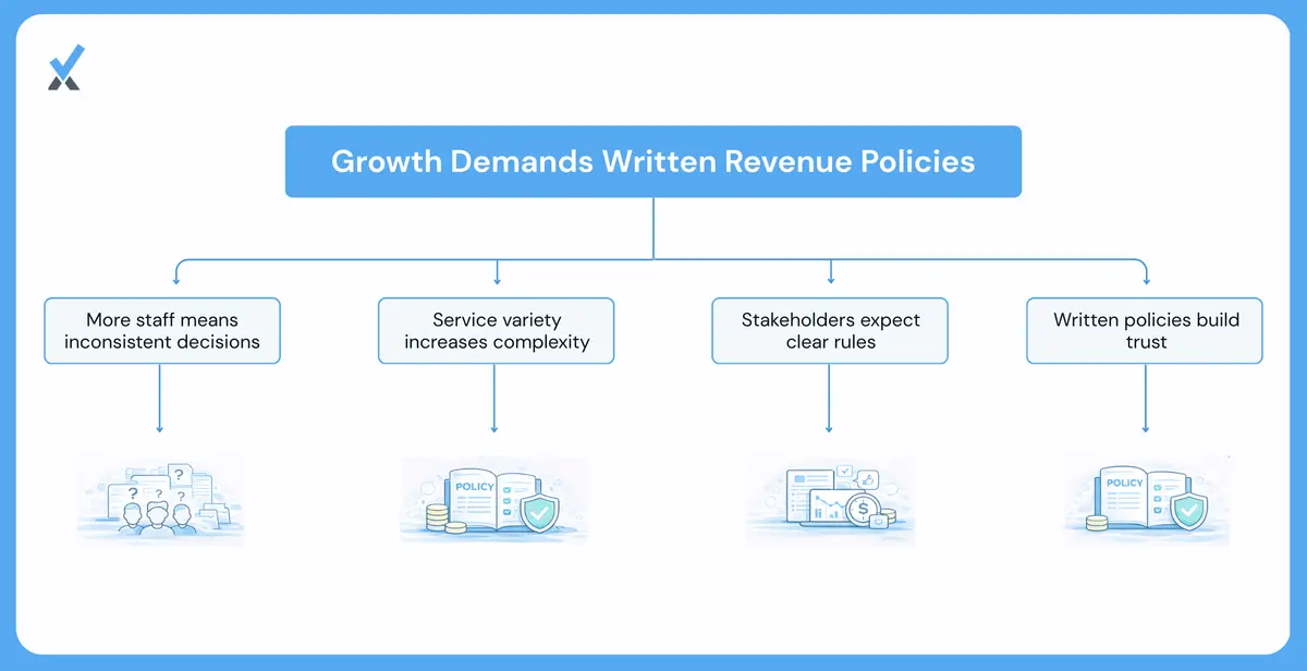 Firms in this revenue range need formalized policies.