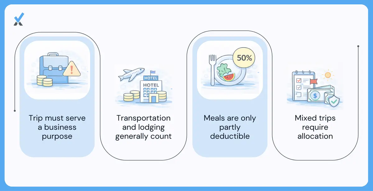 A breakdown of deductible business travel expense categories showing transportation, lodging, 50% meals, and incidentals alongside the business purpose documentation requirement