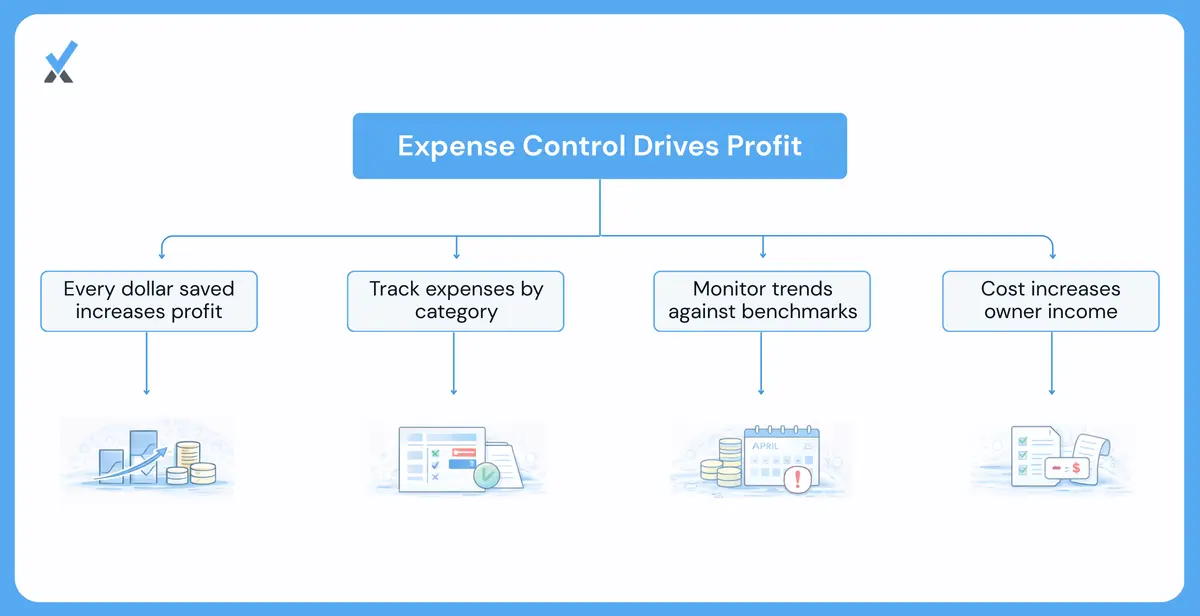 Medical practice expense control framework showing category tracking, benchmark comparison, and the relationship between controlled overhead and owner income