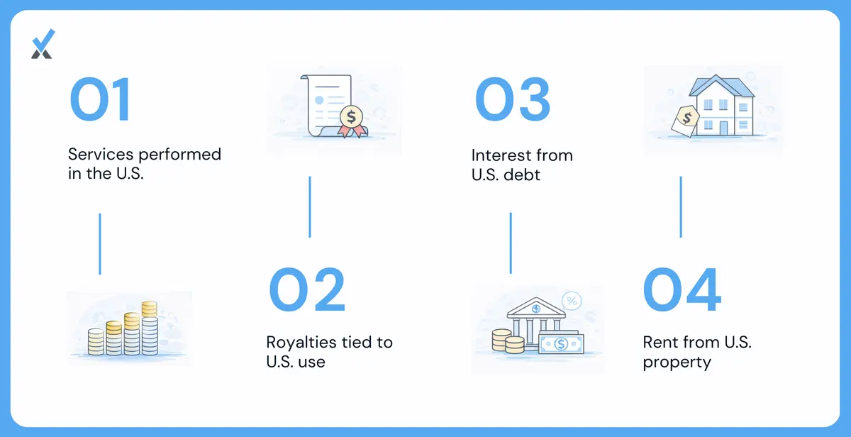 A four-scenario reference for payments requiring foreign withholding: foreign contractors with any US service component, royalties for IP used in the US, interest to foreign lenders (with portfolio interest exception), and rent for US real property, with notes on the remote-services exception and treaty reduction possibilities