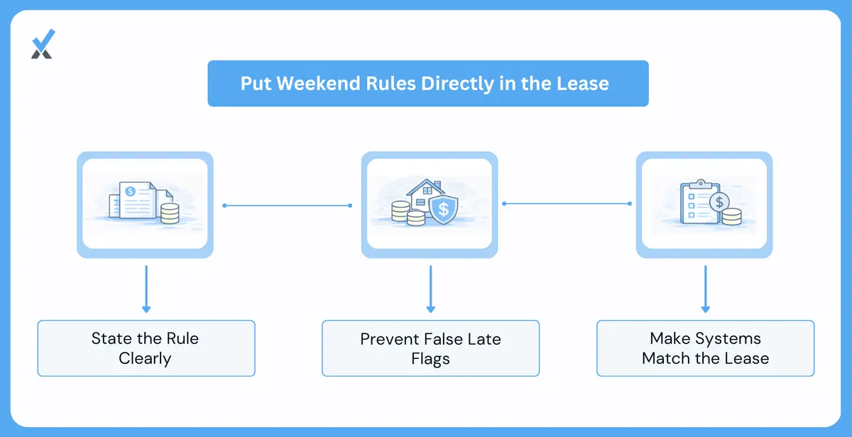 Why This Belongs in the Lease Explicitly, Not Just Assumed