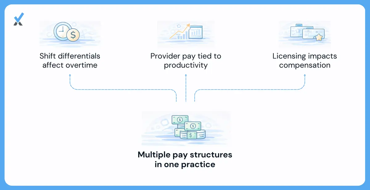 Why Medical Practice Payroll Is Uniquely Complicated