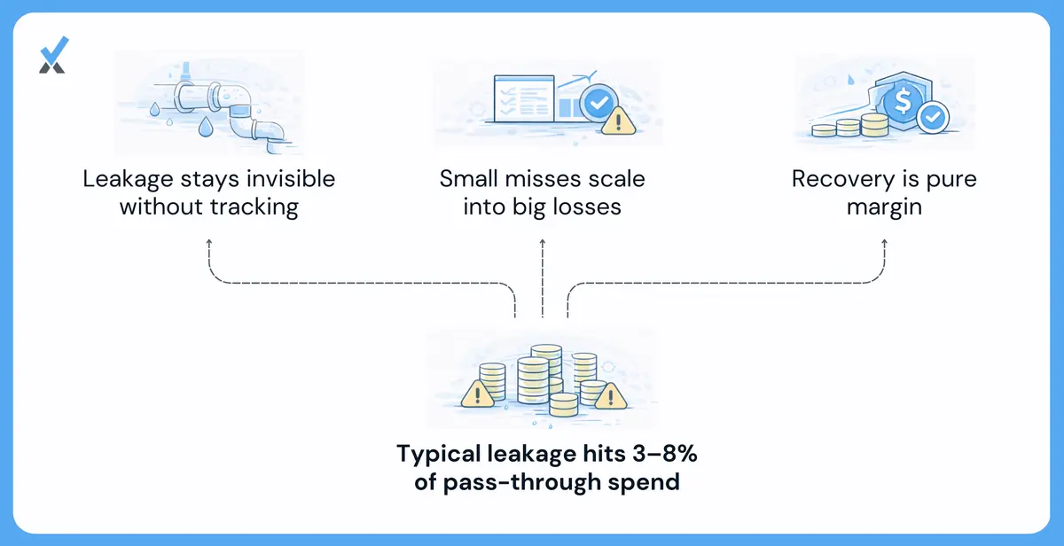 Chart showing how unbilled reimbursable expenses compound into meaningful lost annual revenue for service firms