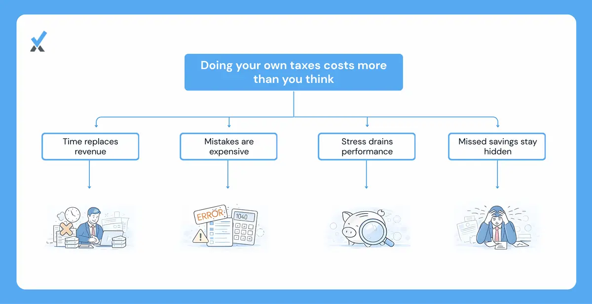 A four-cost breakdown for service firm tax self-preparation: opportunity cost calculated at billing rate times hours spent, error risk across contractor classification and multi-state obligations, stress impact on client work and team interactions, and expertise gaps where optimization opportunities are missed