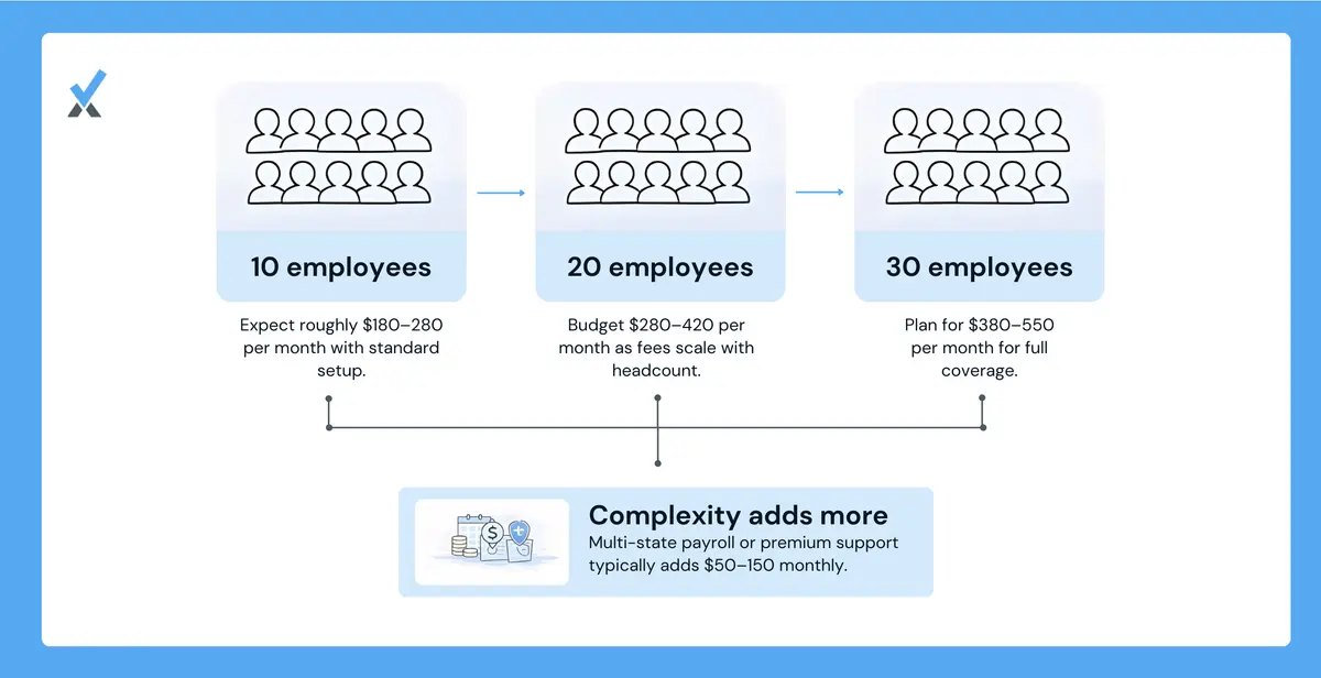 A three-tier budget reference showing realistic all-in monthly payroll costs: $180-$280 for a 10-person firm, $280-$420 for 20 people, and $380-$550 for 30 people, each with the assumed inclusions listed