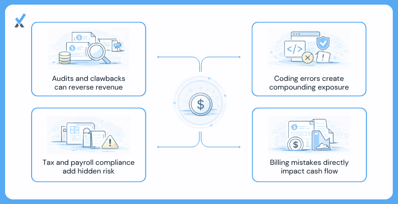 Five financial compliance risk areas for medical practices: payer audits and clawbacks, coding compliance, tax compliance, payroll and employment compliance, and billing compliance