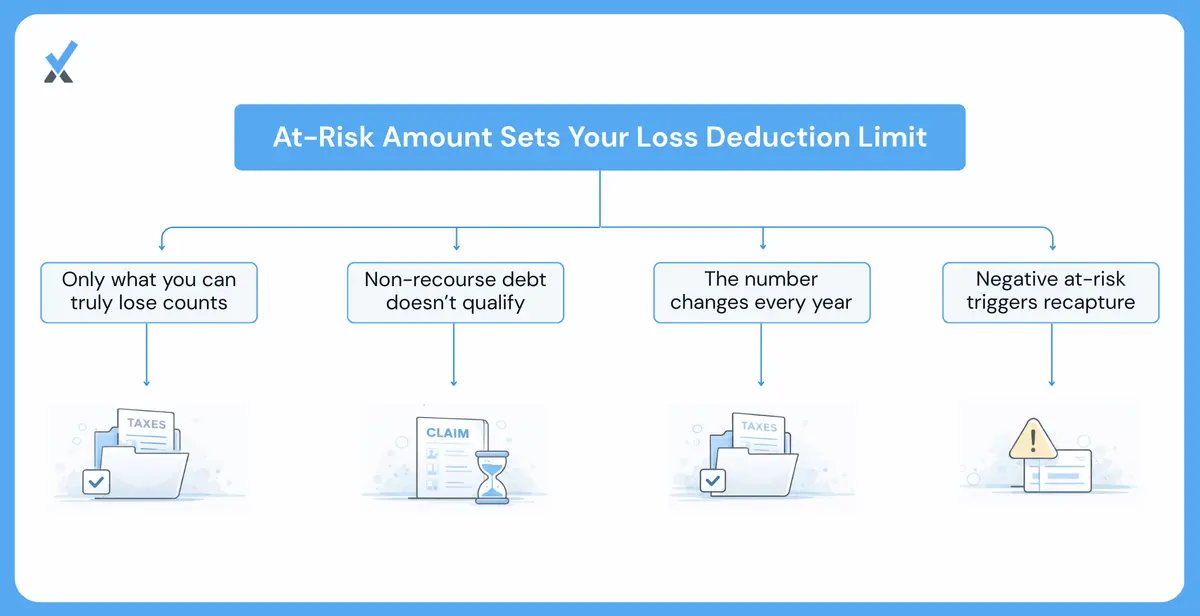 A calculation worksheet showing how cash invested, contributed property basis, and recourse debt build up the at-risk amount while non-recourse debt and distributions reduce it