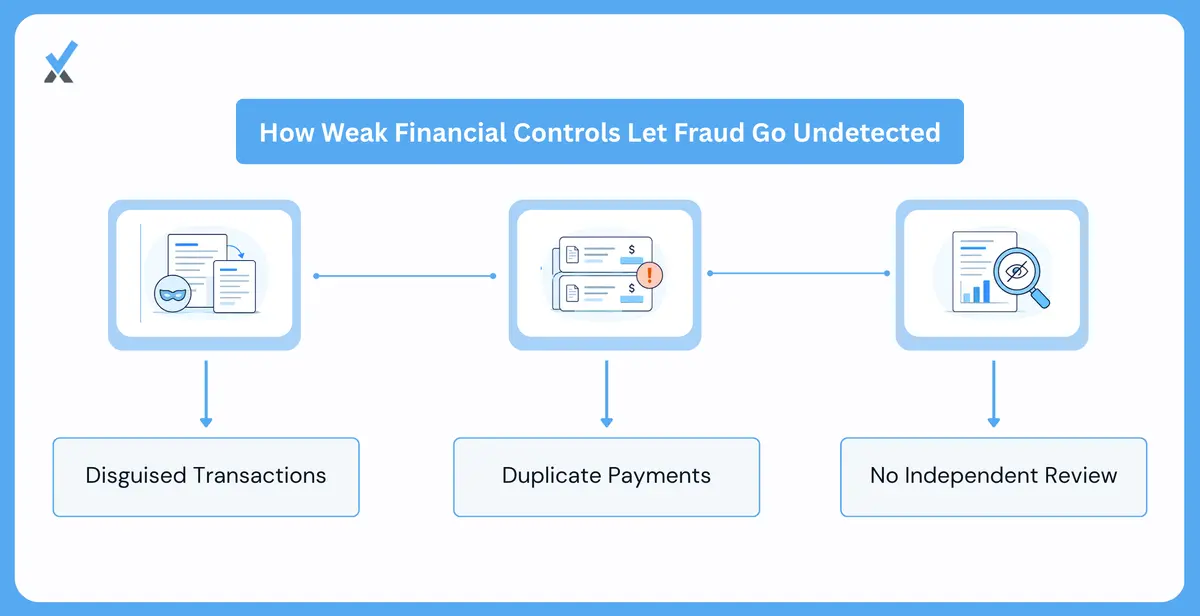 A flowchart titled "How Weak Financial Controls Let Fraud Go Undetected" illustrating three key vulnerabilities: Disguised Transactions, Duplicate Payments, and No Independent Review.