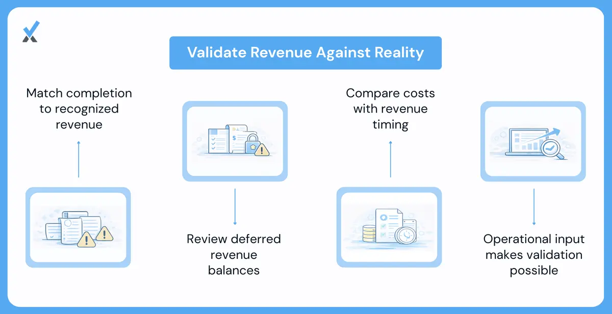 Three side-by-side validation comparisons for consulting firm revenue recognition: project completion percentage matched against percentage of contract revenue recognized, deferred revenue balance checked against the expected unearned portion of prepaid work, and project cost timing plotted alongside revenue timing to identify period misalignment