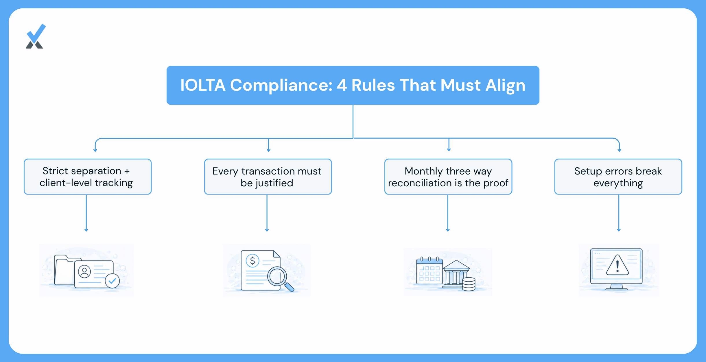 A four-requirement diagram for IOLTA account compliance showing complete separation from operating accounts, individual client sub-ledgers within the pooled account, documented disbursement authorization for every transaction, and monthly three-way reconciliation, with a note that three-way reconciliation is the only process that verifies all four simultaneously