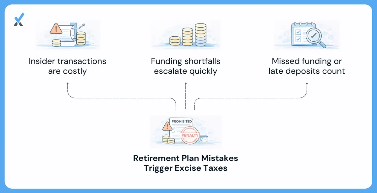 A four-violation reference for Form 5330 excise taxes showing prohibited transactions with disqualified persons at 15% per year escalating to 100%, excess contributions at 6-10%, minimum funding failures for defined benefit plans at 10%, and late employee deferral deposits as a separate prohibited transaction each pay period