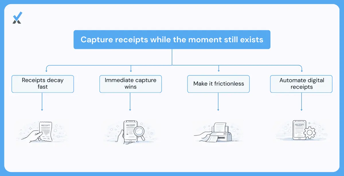 Illustration showing how receipt scanning apps and email forwarding capture receipts at the moment of purchase before they get lost