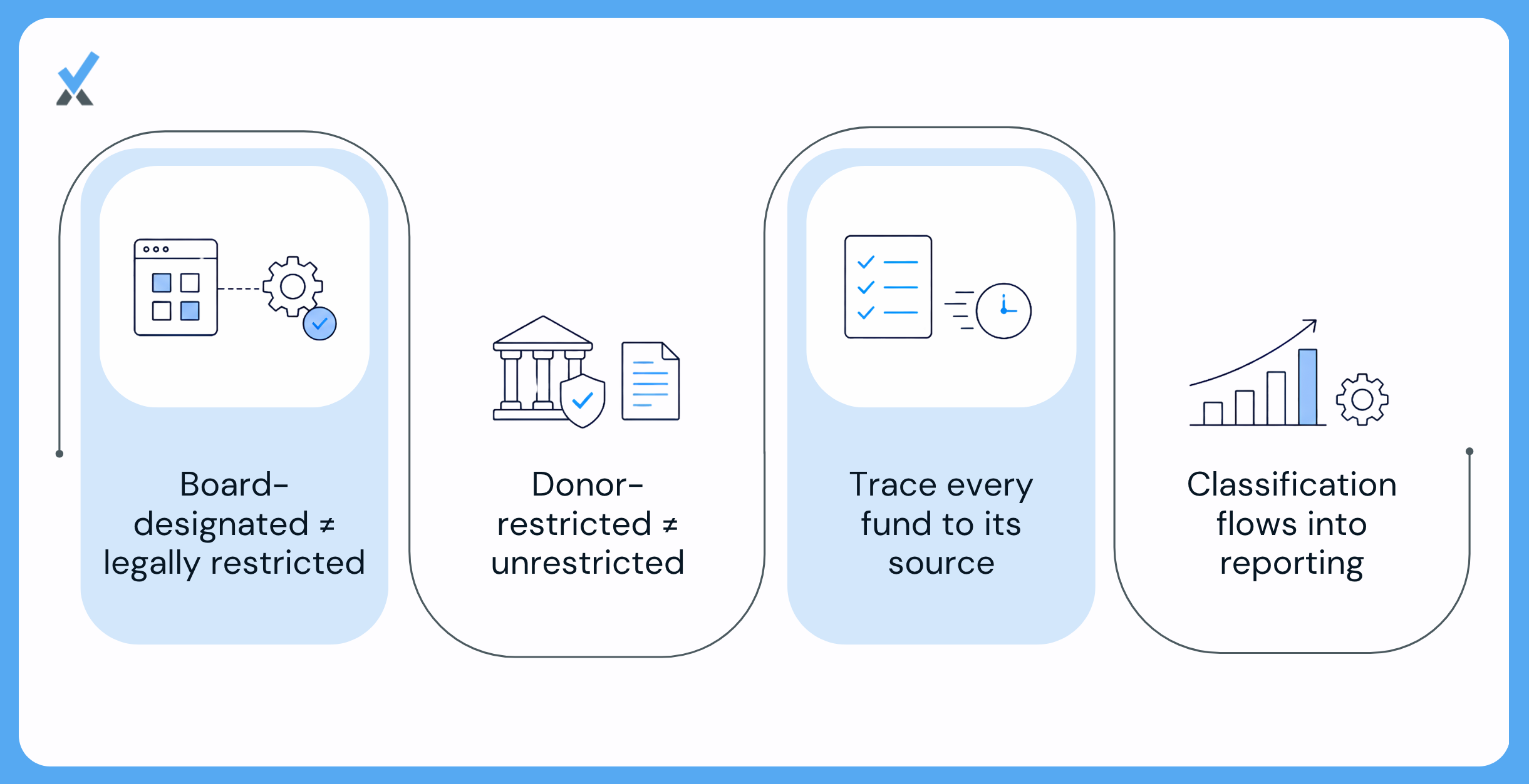 Why Misclassification Distorts What a Funder Actually Sees