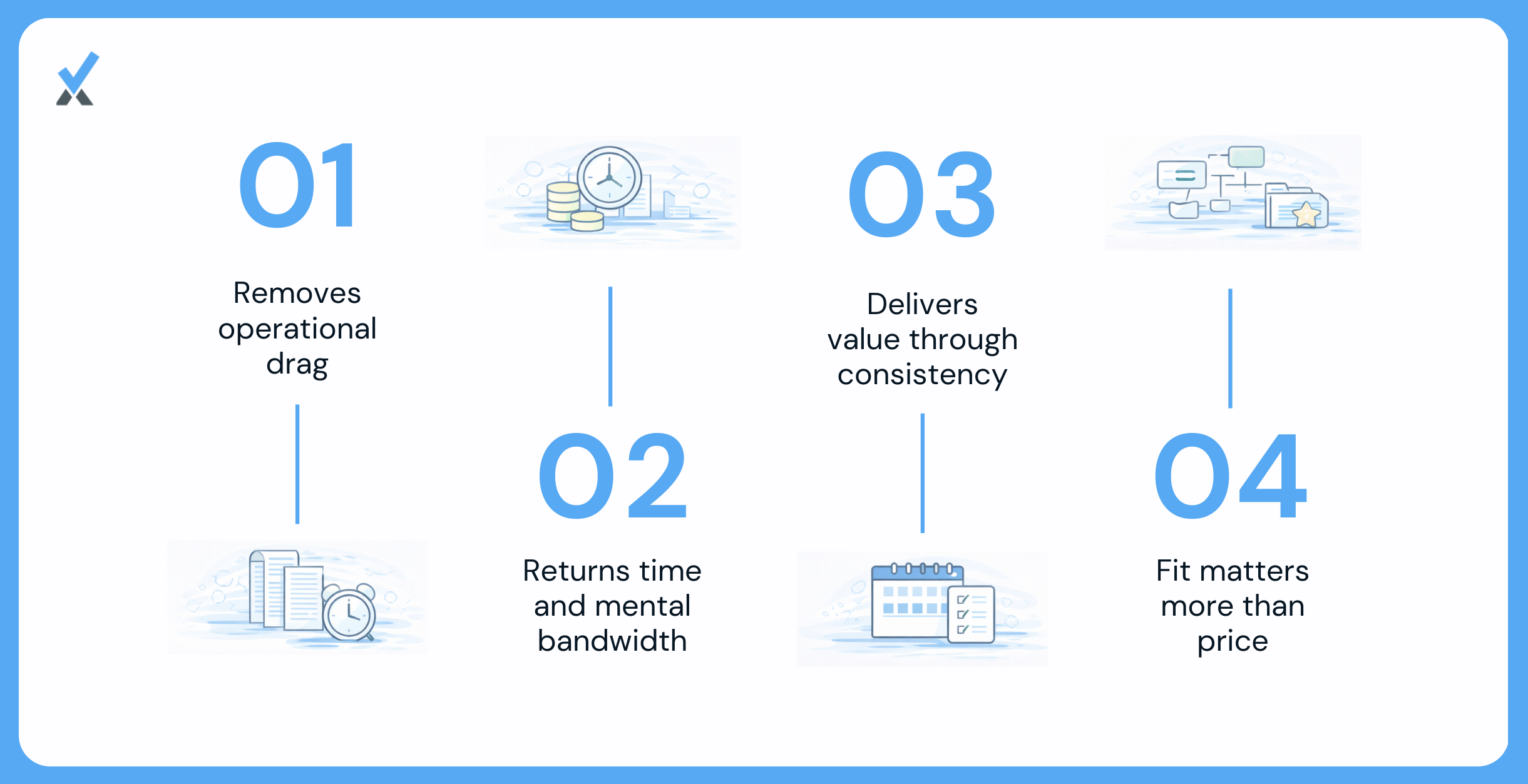 A three-month transition timeline showing what is still on the founder's plate at onboarding, what moves to the accounting partner by month two, and what is fully systematized by month three with owner statements, trust reconciliation, and AP processing running without founder involvement