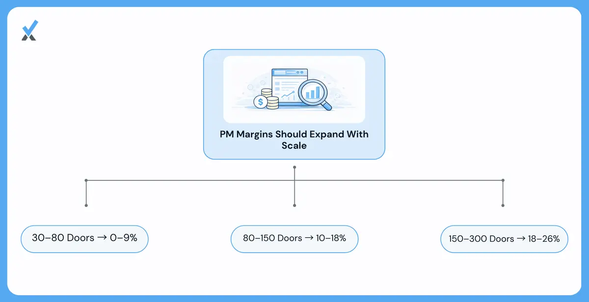 What Healthy Pm Company Margins Look Like by Portfolio Size