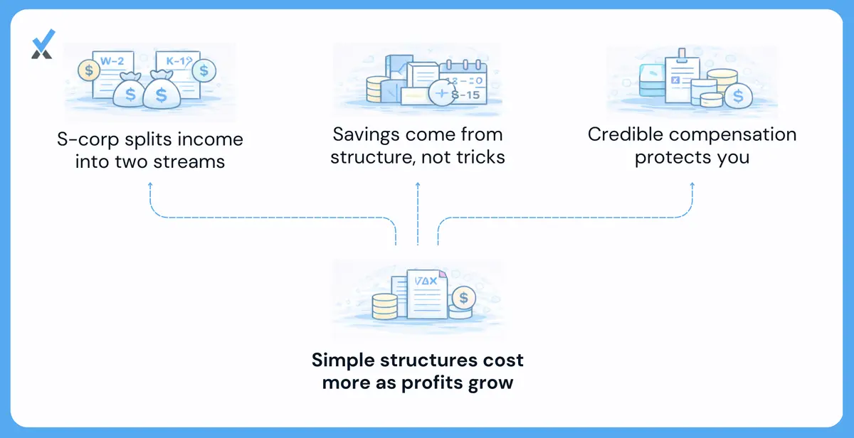 A comparison of LLC versus S-corp tax treatment for a consulting firm netting $500,000, showing self-employment tax savings when salary is structured correctly versus distributions that are not subject to payroll tax