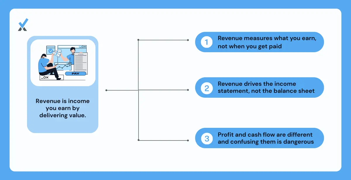 A timeline showing when revenue is recorded under accrual accounting versus when cash actually arrives in the bank, with a 30-day gap between invoice date and payment