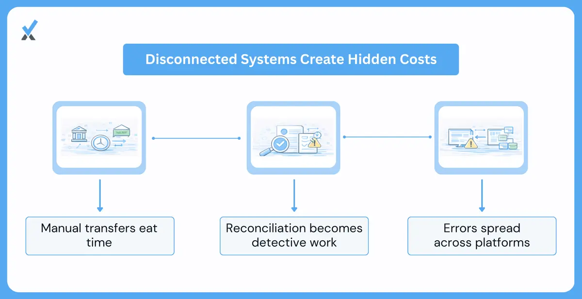 Illustration showing how manual data transfer, reconciliation, and compounding errors accumulate into hidden costs across disconnected finance tools