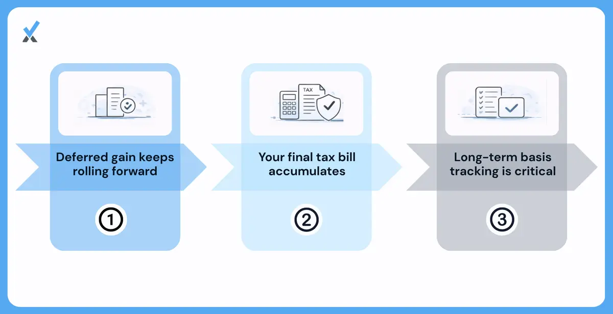 A record-keeping worksheet showing basis tracking across three sequential 1031 exchanges, with cumulative deferred gain carried forward into the current replacement property basis