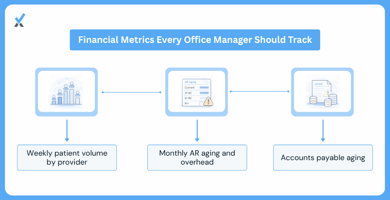 Five financial metrics every medical office manager should track: daily collections versus target, weekly patient volume by provider, monthly AR aging, monthly overhead by category as a percentage of collections, and accounts payable aging as a cash flow signal