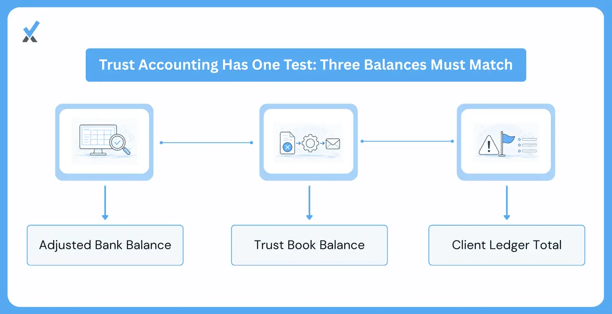 The Three Records That Must Agree