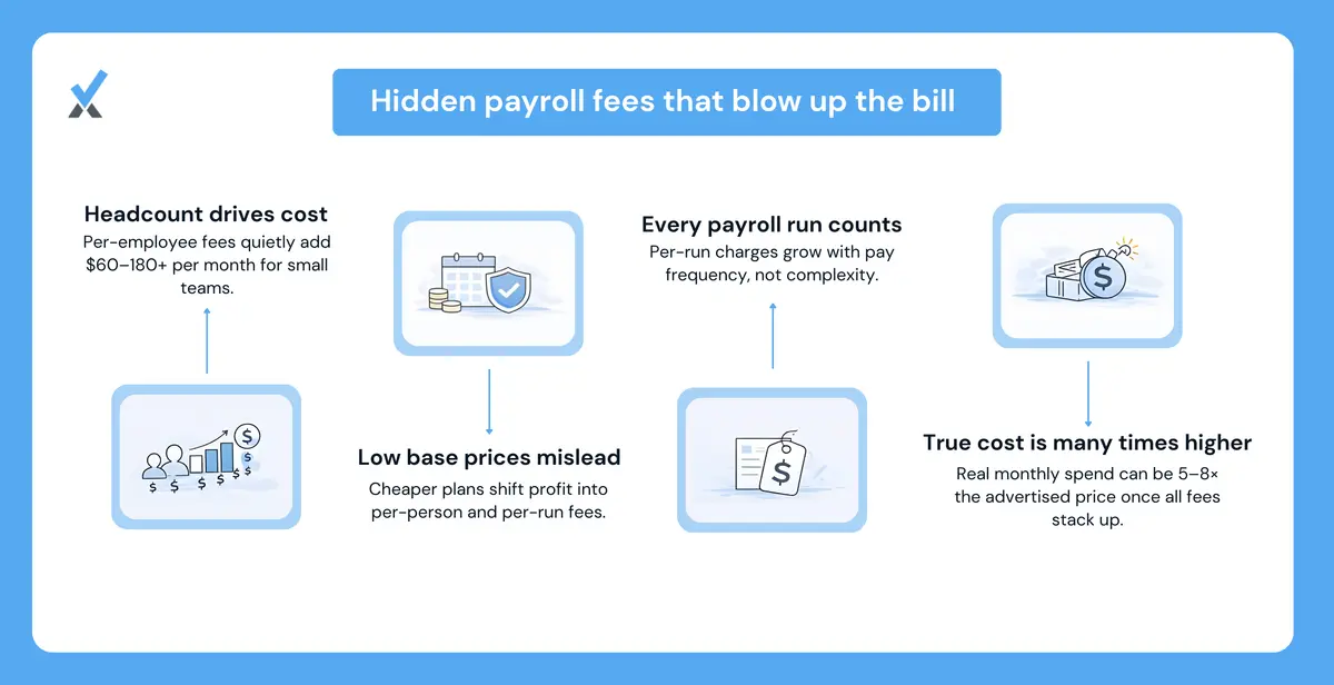 A cost calculator showing per-employee and per-run fees for a 20-person firm running biweekly payroll, with three provider tiers, and the combined impact shows how a $39 base fee reaches $329 all-in