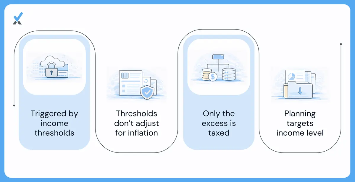 A threshold reference table for the net investment income tax showing the $200,000 MAGI threshold for single filers, $250,000 for married filing jointly, $125,000 for married filing separately, and the estate and trust threshold at approximately $14,450, with a note that none of these figures are indexed for inflation