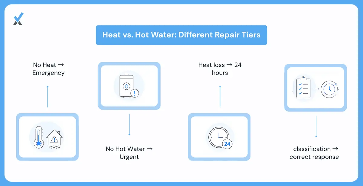 Why No Hot Water Is Usually Treated as One Tier Below