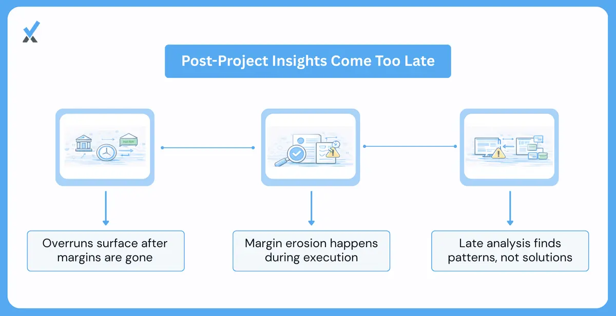 A timeline diagram of a consulting project showing where budget overrun began accumulating (hour 220), where real-time tracking would have surfaced the trajectory, and where post-project analysis actually reveals the problem (hour 280 at project close), with the intervention window marked and closed